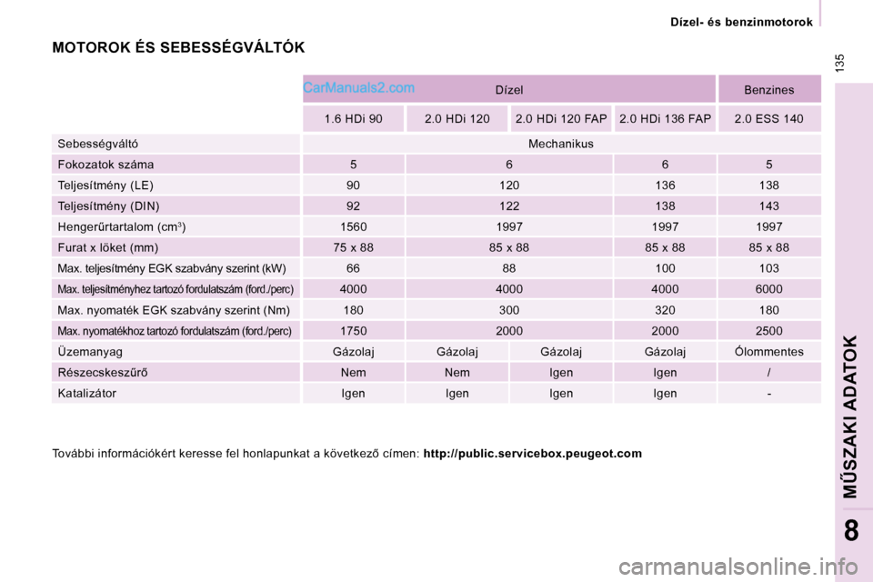 Peugeot Expert VU 2010  Kezelési útmutató (in Hungarian)  135
 Dízel-  és  benzinmotorok 
�MB�S�Z�A�K�I� �A�D�A�T�O�K
8
     Dízel      Benzin es  
  1.6 HDi 90     2.0 HDi 120     2.0 HDi 120 FAP     2 .0 HDi 136 FAP     2.0 ESS 140  
 Sebességváltó