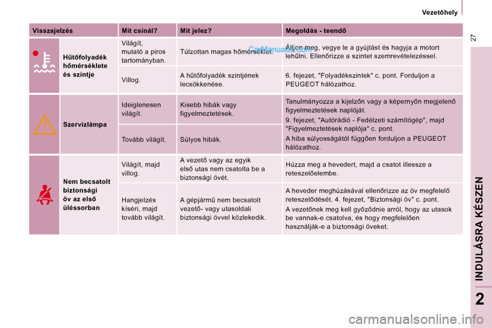 Peugeot Expert VU 2010  Kezelési útmutató (in Hungarian)  27
� � � �V�e�z�e�t5�h�e�l�y� � � 
INDULÁSRA KÉSZEN
2
  
Visszajelzés       Mit csinál?     Mit jelez?       �M�e�g�o�l�d�á�s� �-� �t�e�e�n�d5  
  
  
�HC�t5�f�o�l�y�a�d�é�k�  
�h5�m�é�r�