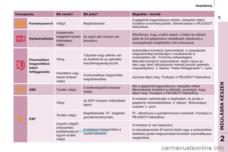 Peugeot Expert VU 2010  Kezelési útmutató (in Hungarian) ABS
ESP
 29
� � � �V�e�z�e�t5�h�e�l�y� � � 
INDULÁSRA KÉSZEN
2
  
Visszajelzés       Mit csinál?     Mit jelez?       �M�e�g�o�l�d�á�s� �-� �t�e�e�n�d5  
  
Kormányszervó     Világít.  � �M