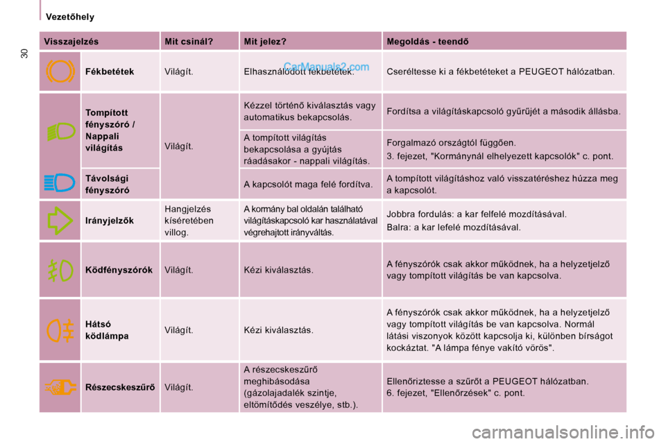 Peugeot Expert VU 2010  Kezelési útmutató (in Hungarian) �3�0
� � � �V�e�z�e�t5�h�e�l�y� � � 
  
Visszajelzés       Mit csinál?     Mit jelez?       �M�e�g�o�l�d�á�s� �-� �t�e�e�n�d5  
  
Fékbetétek     Világít.  � �E�l�h�a�s�z�n�á�l�ó�d�o�t�t� �
