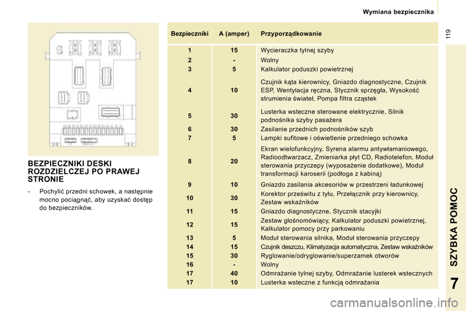 Peugeot Expert VU 2010  Instrukcja Obsługi (in Polish)  119
� � � �W�y�m�i�a�n�a�  �b�e�z�p�i�e�c�z�n�i�k�a� � � 
SZYBKA POMOC
7
 BEZPIECZNIKI DESKI ROZDZIELCZEJ PO PRAWEJ STRONIE 
� � � �-� �  �P�o�c�h�y�l�i�ć� �p�r�z�e�d�n�i� �s�c�h�o�w�e�k�,� �a� �n�a