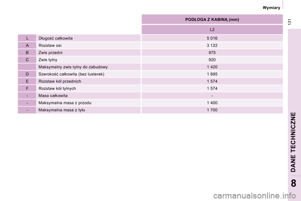 Peugeot Expert VU 2010  Instrukcja Obsługi (in Polish) � �1�3�1
   Wymiary   
DANE TECHNICZNE
8
   
�P�O�D�Ł�O�G�A� �Z� �K�A�B�I�N� �(�m�m�)    
  L2  
  L   � �D�ł�u�g�o;�ć� �c�a�ł�k�o�w�i�t�a�    5 016  
  A   � �R�o�z�s�t�a�w� �o�s�i�  � � �3� �