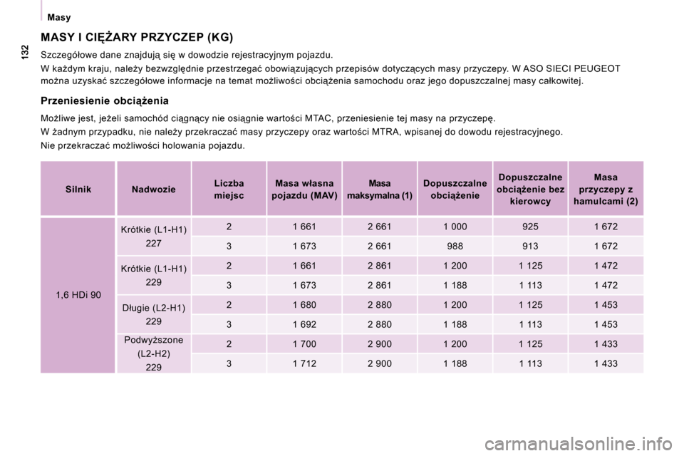 Peugeot Expert VU 2010  Instrukcja Obsługi (in Polish)   Masy  
� �M�A�S�Y� �I� �C�I&F�A�R�Y� �P�R�Z�Y�C�Z�E�P� �(�K�G�)� 
� �S�z�c�z�e�g�ó�ł�o�w�e� �d�a�n�e� �z�n�a�j�d�u�j"� �s�i� �w� �d�o�w�o�d�z�i�e� �r�e�j�e�s�t�r�a�c�y�j�n�y�m� �p�o�j�a�z�d�u