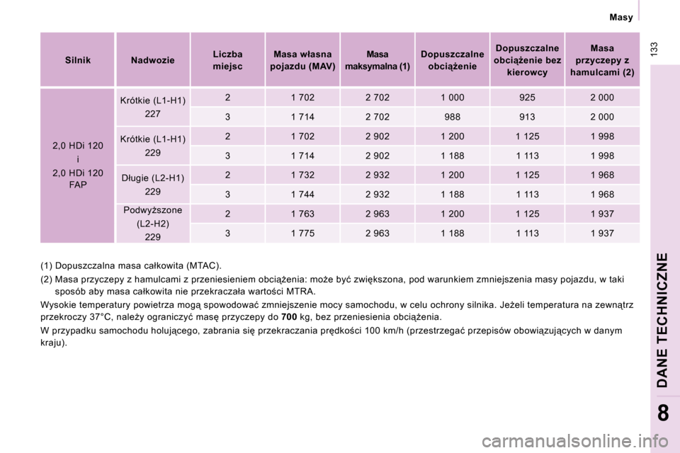 Peugeot Expert VU 2010  Instrukcja Obsługi (in Polish) � �1�3�3
  Masy  
DANE TECHNICZNE
8
� �(�1�)� �D�o�p�u�s�z�c�z�a�l�n�a� �m�a�s�a� �c�a�ł�k�o�w�i�t�a� �(�M�T�A�C�)�.�  
� �(�2�)� � �M�a�s�a� �p�r�z�y�c�z�e�p�y� �z� �h�a�m�u�l�c�a�m�i� �z� �p�r�z�e�