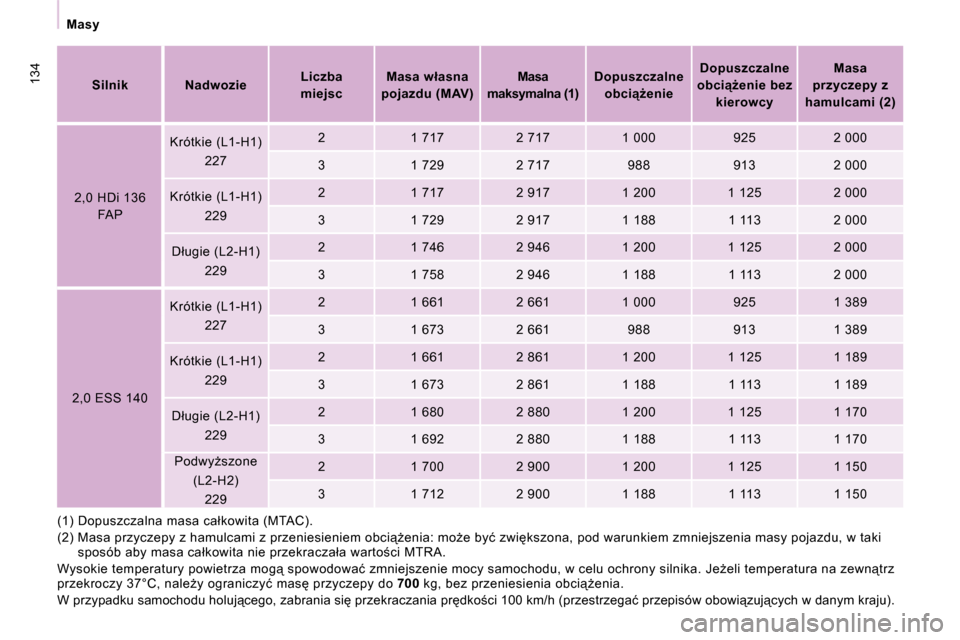 Peugeot Expert VU 2010  Instrukcja Obsługi (in Polish) �1�3�4
  Masy  
� �(�1�)� �D�o�p�u�s�z�c�z�a�l�n�a� �m�a�s�a� �c�a�ł�k�o�w�i�t�a� �(�M�T�A�C�)�.�  
� �(�2�)� � �M�a�s�a� �p�r�z�y�c�z�e�p�y� �z� �h�a�m�u�l�c�a�m�i� �z� �p�r�z�e�n�i�e�s�i�e�n�i�e�m�