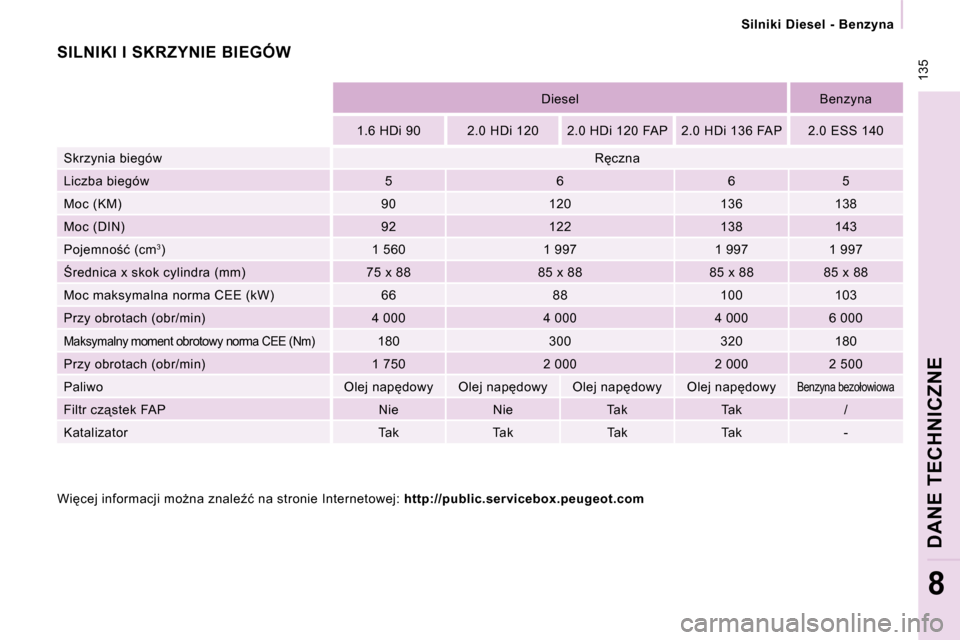 Peugeot Expert VU 2010  Instrukcja Obsługi (in Polish) � �1�3�5
 Silniki  Diesel  -  Benzyna 
DANE TECHNICZNE
8
  � � �D�i�e�s�e�l� � � � �B�e�n�z�y�n�a� � 
� � �1�.�6� �H�D�i� �9�0� �  � � �2�.�0� �H�D�i� �1�2�0� �  � � �2�.�0� �H�D�i� �1�2�0� �F�A�P� � 