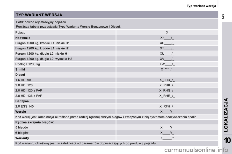 Peugeot Expert VU 2010  Instrukcja Obsługi (in Polish)  143
 Typ  wariant  wersja 
LOKALIZACJA
10
 Patrz dowód rejestracyjny pojazdu.  
� �P�o�n�i*�s�z�a� �t�a�b�e�l�a� �p�r�z�e�d�s�t�a�w�i�a� �T�y�p�y� �W�a�r�i�a�n�t�y� �W�e�r�s�j�e� �B�e�n�z�y�n�o�w�e