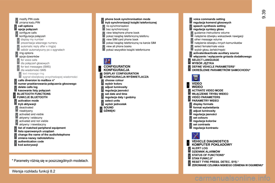 Peugeot Expert VU 2010  Instrukcja Obsługi (in Polish) 1
3
2
3
1
2
3
3
2
2
2
6
3
3
3
4
1
2
3
3
3
3
2
3
3
4
4
4
3
2
2
4
5
5
4
5
5
2
3
4
3
4
4
3
3
3
4
4
4
4
9.399.39
� �W�e�r�s�j�a� �r�o�z�k�ł�a�d�u� �f�u�n�k�c�j�i� �8�.�2� 
� �z�m�i�a�n�a� �k�o�d�u� �P�I�