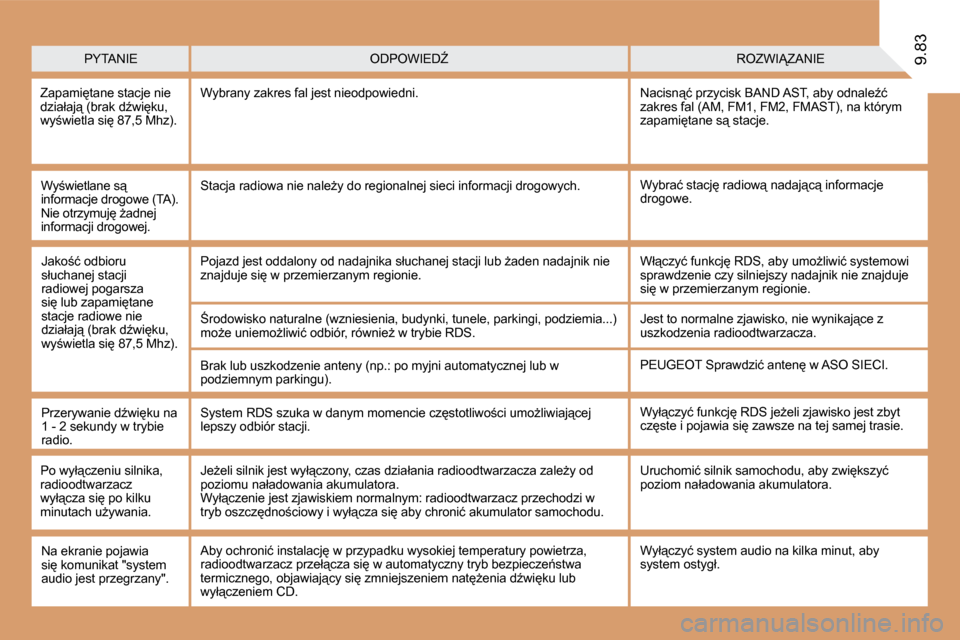 Peugeot Expert VU 2010  Instrukcja Obsługi (in Polish) 9.83
� � �W�y;�w�i�e�t�l�a�n�e� �s"� �i�n�f�o�r�m�a�c�j�e� �d�r�o�g�o�w�e� �(�T�A�)�.� �N�i�e� �o�t�r�z�y�m�u�j� G�a�d�n�e�j� �i�n�f�o�r�m�a�c�j�i� �d�r�o�g�o�w�e�j�.� 
� �W�y�b�r�a�ć� �s�t�a�c�