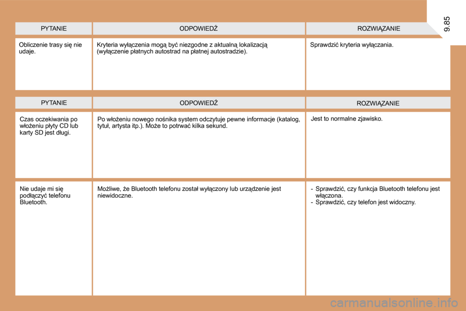 Peugeot Expert VU 2010  Instrukcja Obsługi (in Polish) 9.85
� � �P�Y�T�A�N�I�E� � �R�O�Z�W�I!�Z�A�N�I�E� � �O�D�P�O�W�I�E�DD� 
� � �C�z�a�s� �o�c�z�e�k�i�w�a�n�i�a� �p�o� �w�ł�oG�e�n�i�u� �p�ł�y�t�y� �C�D� �l�u�b� �k�a�r�t�y� �S�D� �j�e�s�t� �d�ł�u�