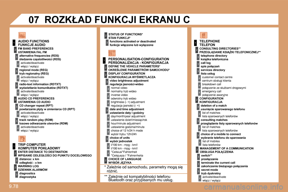 Peugeot Expert VU 2010  Instrukcja Obsługi (in Polish) 9.78 
1
1
2
3
4
3
4
3
4
2
3
4
3
4
2
3
4
2
4
4
3
4
4
4
3
4
4
1
2
3
2
3
3
2
2
1
2
3
3
3
4
4
4
2
3
4
3
4
3
4
2
3
3
3
4
�0�7
�P�E�R�S�O�N�A�L�I�Z�A�C�J�A� �-� �K�O�N�F�I�G�U�R�A�C�J�A� 
� � �F�U�N�K�C�J�E