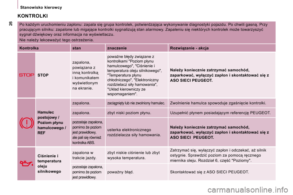 Peugeot Expert VU 2010  Instrukcja Obsługi (in Polish) � � � �S�t�a�n�o�w�i�s�k�o�  �k�i�e�r�o�w�c�y� � � 
 KONTROLKI 
� �P�o� �k�aG�d�y�m� �u�r�u�c�h�o�m�i�e�n�i�u� �z�a�p�ł�o�n�u�:� �z�a�p�a�l�a� �s�i� �g�r�u�p�a� �k�o�n�t�r�o�l�e�k�,� �p�o�t�w�i�e�