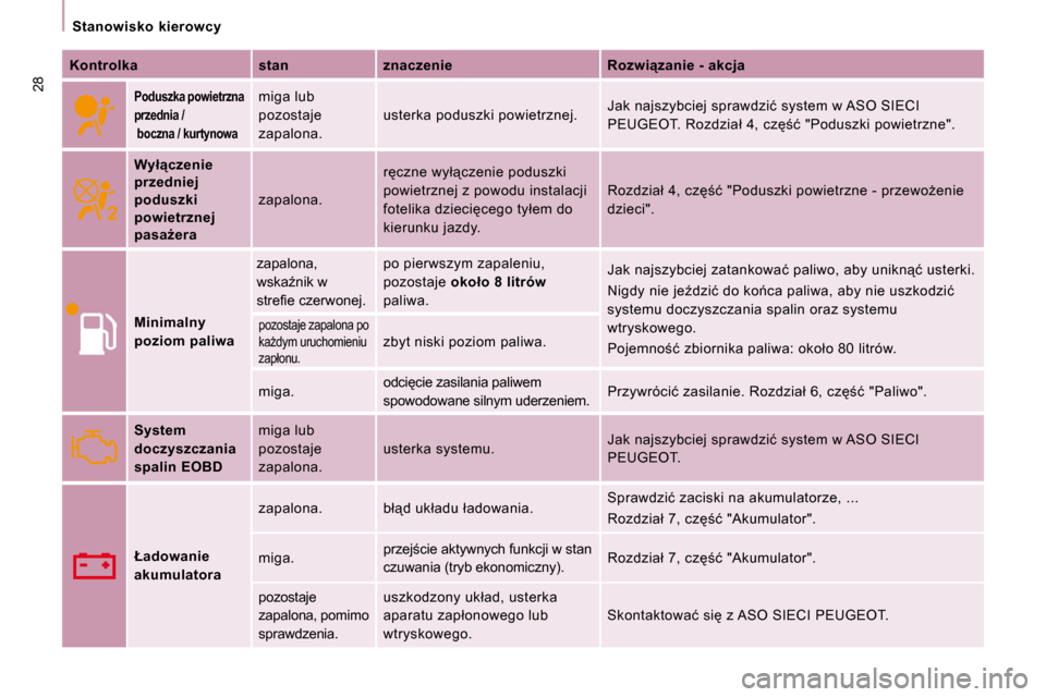 Peugeot Expert VU 2010  Instrukcja Obsługi (in Polish) �2�8
� � � �S�t�a�n�o�w�i�s�k�o�  �k�i�e�r�o�w�c�y� � � 
  
Kontrolka       stan      �z�n�a�c�z�e�n�i�e      �R�o�z�w�i"�z�a�n�i�e� �-� �a�k�c�j�a  
  
  
�P�o�d�u�s�z�k�a� �p�o�w�i�e�t�r�z�n�a�  
�
