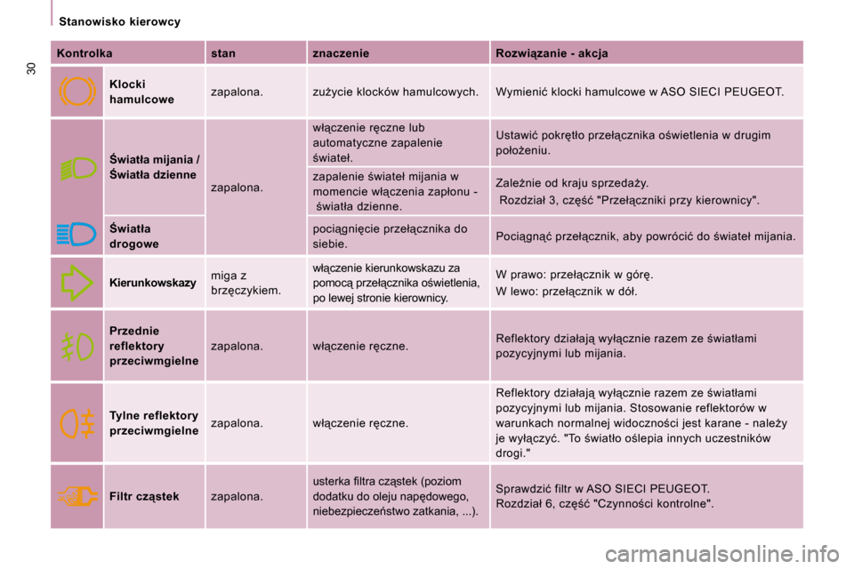 Peugeot Expert VU 2010  Instrukcja Obsługi (in Polish) �3�0
� � � �S�t�a�n�o�w�i�s�k�o�  �k�i�e�r�o�w�c�y� � � 
  
Kontrolka       stan      �z�n�a�c�z�e�n�i�e      �R�o�z�w�i"�z�a�n�i�e� �-� �a�k�c�j�a  
  
�K�l�o�c�k�i�  
�h�a�m�u�l�c�o�w�e   � �z�a�p�