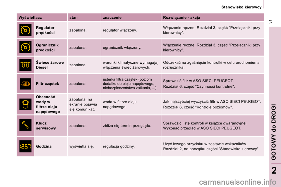 Peugeot Expert VU 2010  Instrukcja Obsługi (in Polish) � �3�1
� � � �S�t�a�n�o�w�i�s�k�o�  �k�i�e�r�o�w�c�y� � � 
GOTOWY do DROGI
2
  
�W�y�w�i�e�t�l�a�c�z       stan      �z�n�a�c�z�e�n�i�e      �R�o�z�w�i"�z�a�n�i�e� �-� �a�k�c�j�a  
  
�R�e�g�u�l�a�