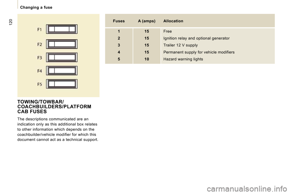 Peugeot Expert VU 2009  Owners Manual 120
   Changing  a  fuse   
 TOWING/TOWBAR/COACHBUILDERS/PLATFORM CAB FUSES 
 The descriptions communicated are an  
indication only as this additional box relates 
to other information which depends 