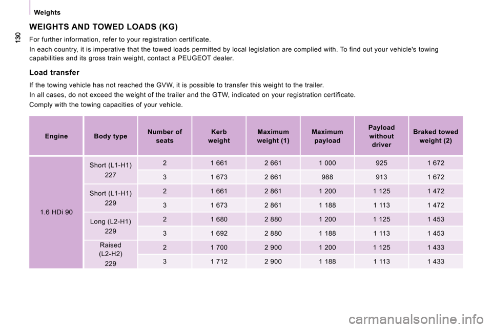 Peugeot Expert VU 2009  Owners Manual   Weights  
 WEIGHTS AND TOWED LOADS (KG) 
 For further information, refer to your registration certificate. 
 In each country, it is imperative that the towed l oads permitted by local legislation ar
