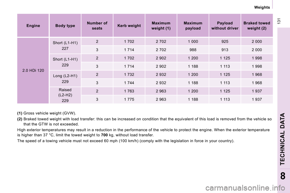 Peugeot Expert VU 2009  Owners Manual  131
  Weights  
TECHNICAL DATA
8
  
(1)   Gross vehicle weight (GVW). 
  
(2)    Braked towed weight with load transfer: this can  be increased on condition that the equivalent of t his load is remov