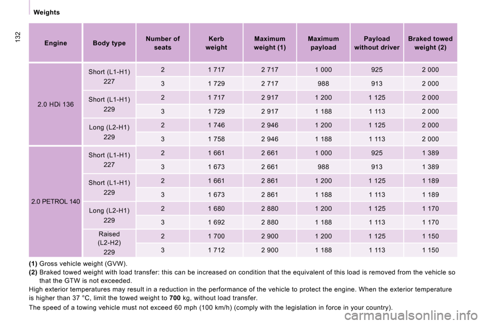 Peugeot Expert VU 2009  Owners Manual 132
  Weights  
  
(1)   Gross vehicle weight (GVW). 
  
(2)    Braked towed weight with load transfer: this can  be increased on condition that the equivalent of t his load is removed from the vehicl