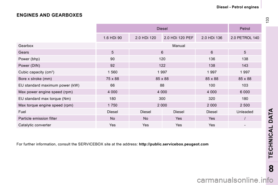 Peugeot Expert VU 2009  Owners Manual  133
 
Diesel - Petrol engines 
TECHNICAL DATA
8
    Diesel     Petrol  
  1.6 HDi 90     2.0 HDi 120     2.0 HDi 120 PEF     2 .0 HDi 136     2.0 PETROL 140  
 Gearbox    Manual  
 Gears    5     6  