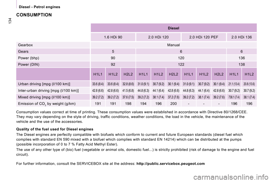 Peugeot Expert VU 2009  Owners Manual 134
 
Diesel - Petrol engines 
   
Diesel    
  1.6 HDi 90     2.0 HDi 120     2.0 HDi 120 PEF     2 .0 HDi 136  
 Gearbox    Manual  
 Gears    5    6     6  
 Power (bhp)    90    120     136  
 Pow