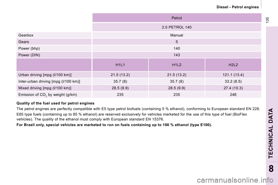 Peugeot Expert VU 2009 Owners Manual 135
Diesel - Petrol engines
TECHNICAL DATA
8
Petrol
2.0 PETROL 140
Gearbox Manual
Gears 5
Power (bhp) 140
Power (DIN) 143
H1L1 H1L2 H2L2
Urban driving Peugeot Expert VU 2009 Owners Manual 135
Diesel - Petrol engines
TECHNICAL DATA
8
Petrol
2.0 PETROL 140
Gearbox Manual
Gears 5
Power (bhp) 140
Power (DIN) 143
H1L1 H1L2 H2L2
Urban driving