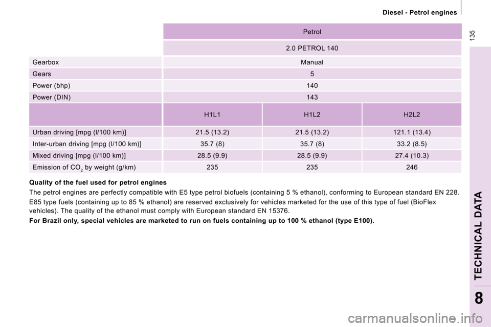 Peugeot Expert VU 2009  Owners Manual  135
 
Diesel - Petrol engines 
TECHNICAL DATA
8
  Petrol  
  2.0 PETROL 140  
 Gearbox    Manual  
 Gears    5  
 Power (bhp)    140  
 Power (DIN)    143  
  H1L1     H1L2     H2L2  
 Urban driving 