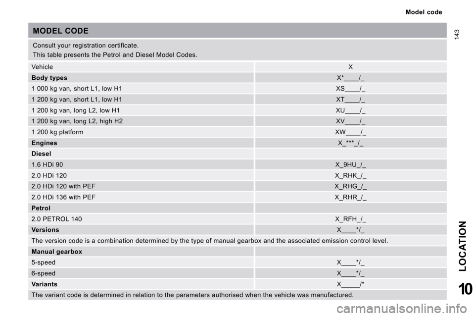 Peugeot Expert VU 2009  Owners Manual  143
 Model  code 
LOCATION
10
 Consult your registration certificate.  
 This table presents the Petrol and Diesel Model Codes. 
 MODEL CODE 
 Vehicle    X  
  
Body types      X*____/_  
 1 000 kg v