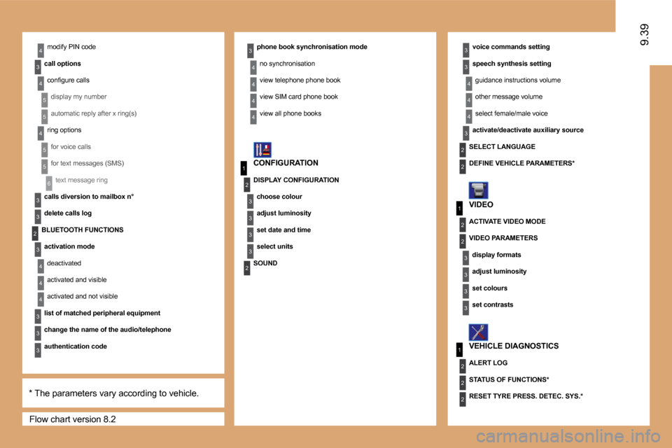 Peugeot Expert VU 2009  Owners Manual 1
3
2
3
1
2
3
3
2
2
2
6
3
3
3
4
1
2
3
3
3
3
2
3
3
4
4
4
3
2
2
4
5
5
4
5
5
2
3
4
3
4
4
3
3
3
4
4
4
4
9.399.39
 Flow chart version 8.2 
� �m�o�d�i�f�y� �P�I�N� �c�o�d�e� 
� � �c�a�l�l� �o�p�t�i�o�n�s� �