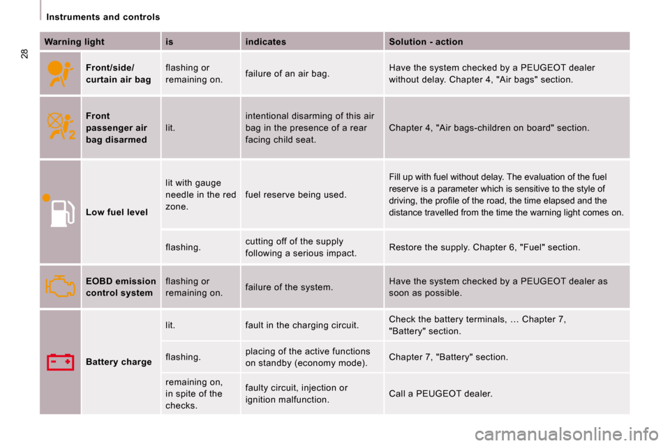 Peugeot Expert VU 2009 Owners Guide 28
Instruments and controls
Warning light is indicates Solution - action
Front/side/
curtain air bag flashing or
remaining on.
failure of an air bag. Have t Peugeot Expert VU 2009 Owners Guide 28
Instruments and controls
Warning light is indicates Solution - action
Front/side/
curtain air bag flashing or
remaining on.
failure of an air bag. Have t