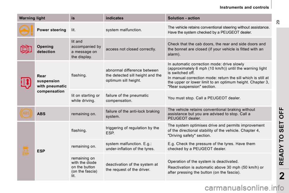 Peugeot Expert VU 2009  Owners Manual ABS
ESP
 29
   Instruments  and  controls   
READY TO SET OFF
2
  
Warning light       is      indicates      Solution - action  
  
Power steering     lit.   system malfunction.   The vehicle retains