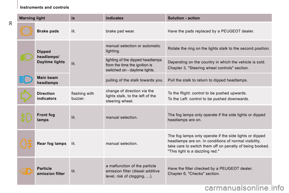 Peugeot Expert VU 2009 Owners Guide 30
   Instruments  and  controls   
  
Warning light       is      indicates      Solution - action  
  
Brake pads     lit.   brake pad wear.   Have the pads replaced by  a PEUGEOT dealer. 
  
Dipped