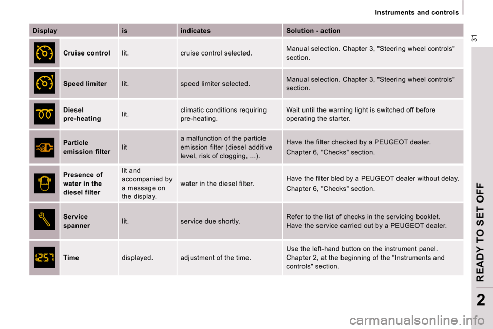 Peugeot Expert VU 2009  Owners Manual  31
   Instruments  and  controls   
READY TO SET OFF
2
  
Display       is      indicates      Solution - action  
  
Cruise control     lit.   cruise control selected.   Manual selection. Chapter 3,
