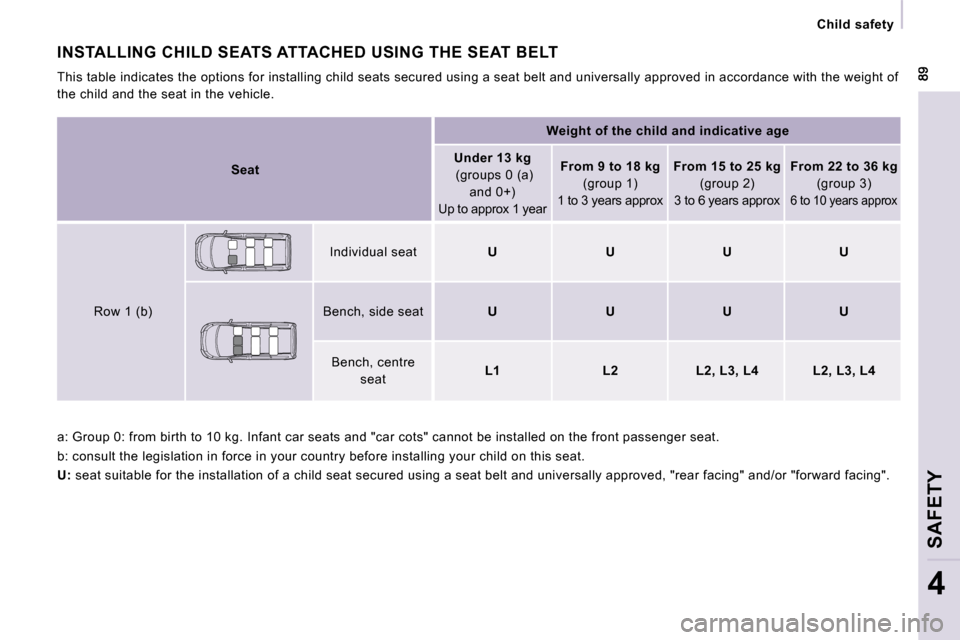 Peugeot Expert VU 2009  Owners Manual    Child  safety   
SAFETY
4
 a: Group 0: from birth to 10 kg. Infant car seats and "car cots" cannot be installed on the front pas senger seat. 
 b: consult the legislation in force in your countr y 