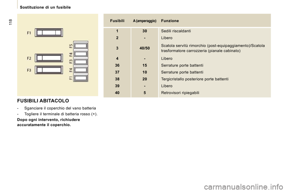Peugeot Expert VU 2009 Manuale del proprietario (in Italian) 118
Sostituzione di un fusibile
FUSIBILI ABITACOLO
- Sganciare il coperchio del vano batteria
- Togliere il terminale di batteria rosso (+).
Dopo ogni intervento, richiudere Peugeot Expert VU 2009 Manuale del proprietario (in Italian) 118
Sostituzione di un fusibile
FUSIBILI ABITACOLO
- Sganciare il coperchio del vano batteria
- Togliere il terminale di batteria rosso (+).
Dopo ogni intervento, richiudere
