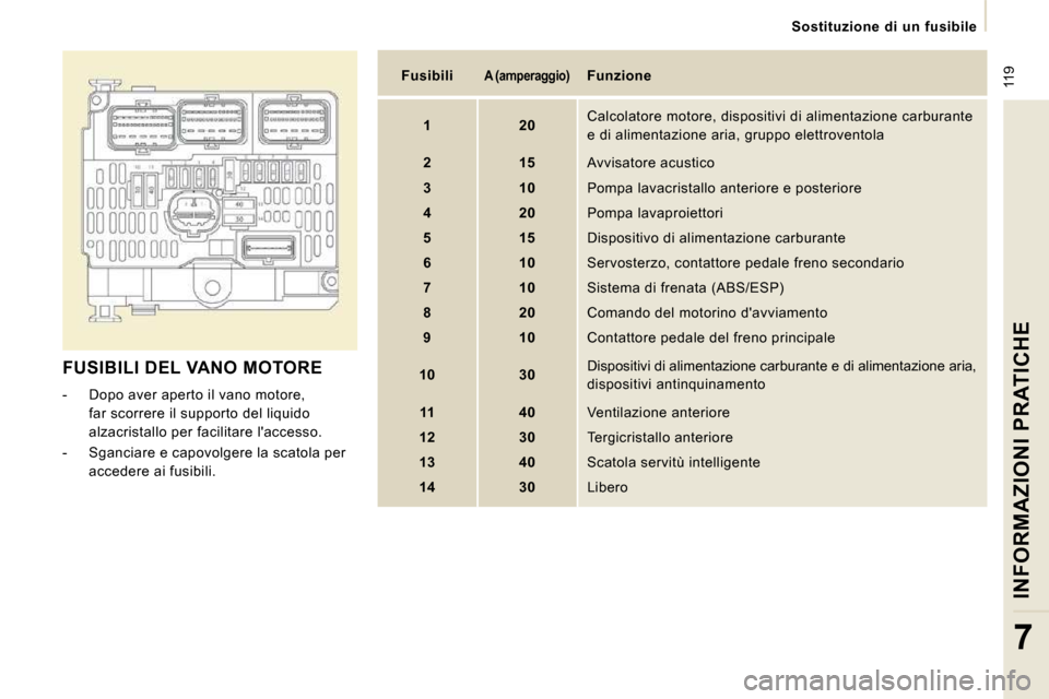 Peugeot Expert VU 2009  Manuale del proprietario (in Italian)  119
   Sostituzione  di  un  fusibile   
INFORMAZIONI PRATICHE
7
 FUSIBILI DEL VANO MOTORE 
   -   Dopo aver aperto il vano motore, far scorrere il supporto del liquido  
alzacristallo per facilitare