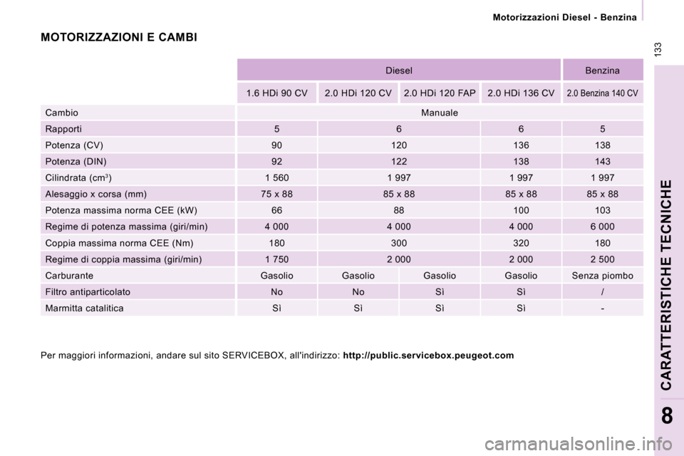 Peugeot Expert VU 2009  Manuale del proprietario (in Italian)  133
 Motorizzazioni  Diesel  -  Benzina 
CARATTERISTICHE TECNICHE
8
    Diesel    Benzina  
  1.6 HDi 90 CV     2.0 HDi 120 CV     2.0 HDi 120 FAP      2.0 HDi 136 CV  
  2.0 Benzina 140 CV  
 Cambio
