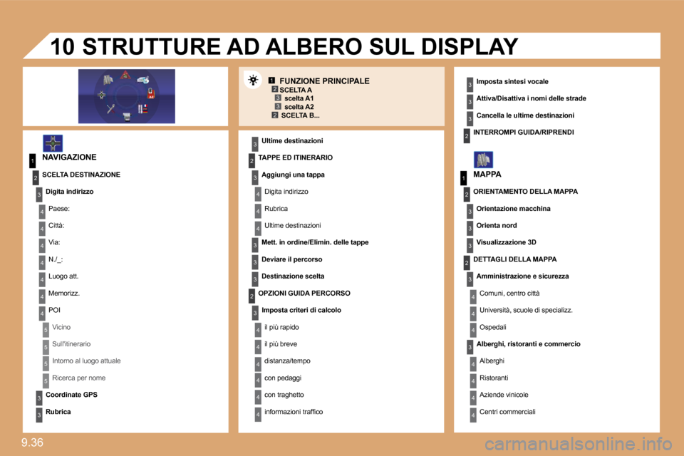 Peugeot Expert VU 2009  Manuale del proprietario (in Italian) �9�.�3�6� 
12�3�32
1
4
4
2
�3
4
�3
1
2
�3
�3
�3
4
4
4
4
4
4
4
5
5
5
5
�3
4
4
4
�3
�3
�3
2
�3
4
4
4
4
4
4
2
2
�3
�3
�3
�3
2
�3
�3
�3
4
4
4
4
10
  FUNZIONE PRINCIPALE 
� � �N�A�V�I�G�A�Z�I�O�N�E� 
� � �