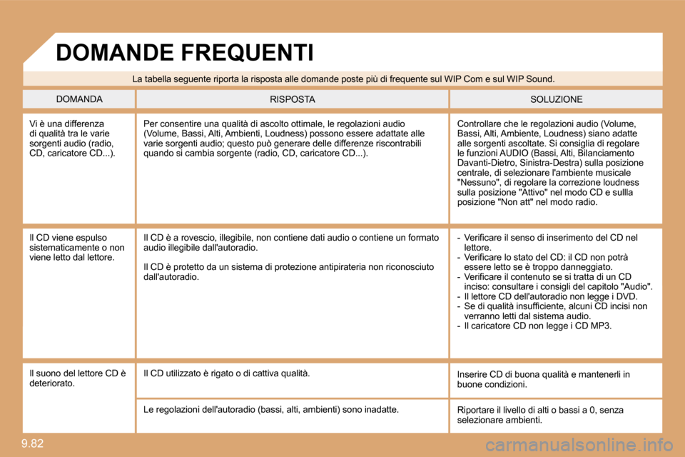 Peugeot Expert VU 2009  Manuale del proprietario (in Italian) 9.82 
� �V�i� �è� �u�n�a� �d�i�f�f�e�r�e�n�z�a� �d�i� �q�u�a�l�i�t�à� �t�r�a� �l�e� �v�a�r�i�e� �s�o�r�g�e�n�t�i� �a�u�d�i�o� �(�r�a�d�i�o�,� �C�D�,� �c�a�r�i�c�a�t�o�r�e� �C�D�.�.�.�)�.� 
� �C�o�n�