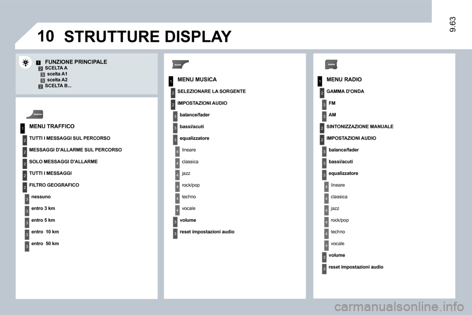 Peugeot Expert VU 2009  Manuale del proprietario (in Italian) 10
1
2
�3
1
2
4
1
2
�3
4
�3
�3
�3
�3
2
2
2
2
4
4
4
4
4
�3
�3
�3
�3
�3
2
�3
2
2
�3
�3
�3
4
4
4
4
4
�3
�3
12�3�32
�9�.�6�3
  MENU RADIO 
  FUNZIONE PRINCIPALE   SCELTA A � � �s�c�e�l�t�a� �A�1� � � � �s