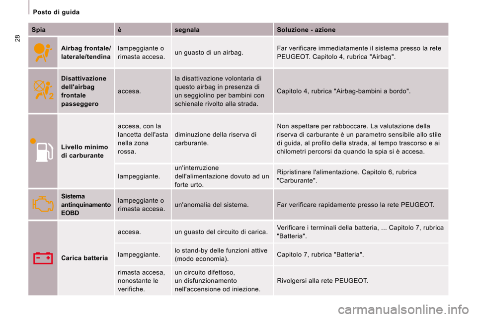 Peugeot Expert VU 2009  Manuale del proprietario (in Italian) 28
   Posto  di  guida   
  
Spia       è      segnala      Soluzione - azione  
     
Airbag frontale/ 
laterale/tendina    lampeggiante o 
rimasta accesa. 
 un guasto di un airbag.   Far verificare