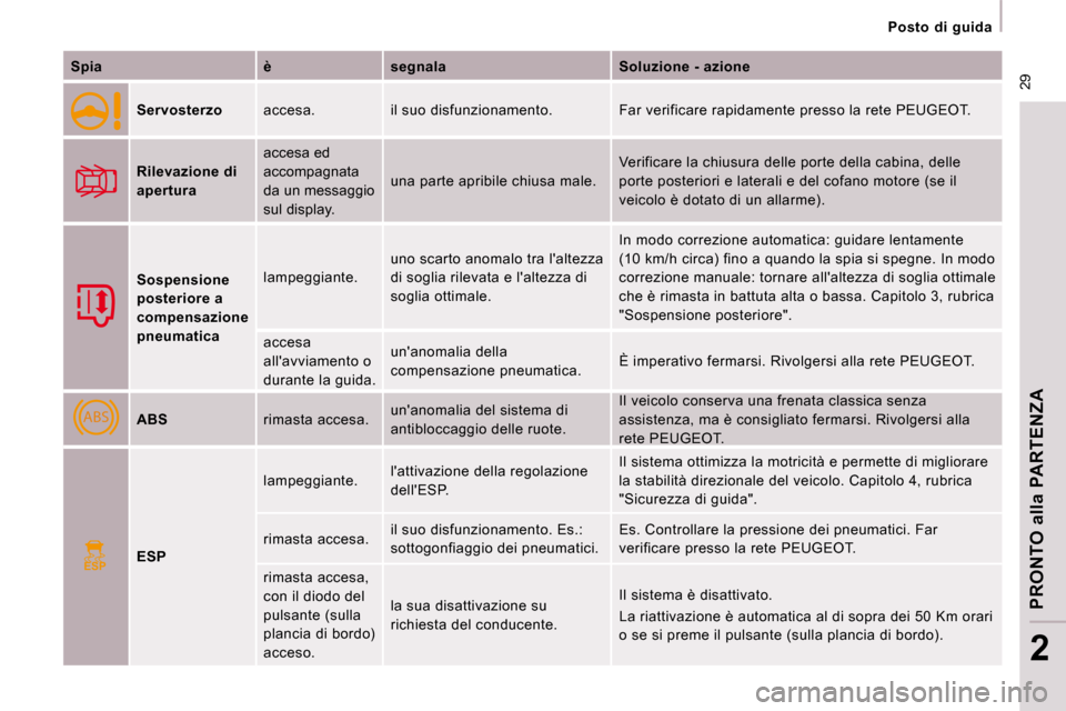 Peugeot Expert VU 2009  Manuale del proprietario (in Italian) ABS
ESP
 29
   Posto  di  guida   
PRONTO alla PARTENZA
2
  
Spia       è      segnala      Soluzione - azione  
  
Servosterzo     accesa.   il suo disfunzionamento.   Far verificar e rapidamente pr