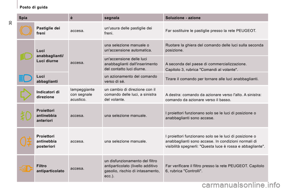 Peugeot Expert VU 2009  Manuale del proprietario (in Italian) 30
   Posto  di  guida   
  
Spia       è      segnala      Soluzione - azione  
  
Pastiglie dei  
freni     accesa.   unusura delle pastiglie dei 
freni.   Far sostituire le pastiglie presso la re