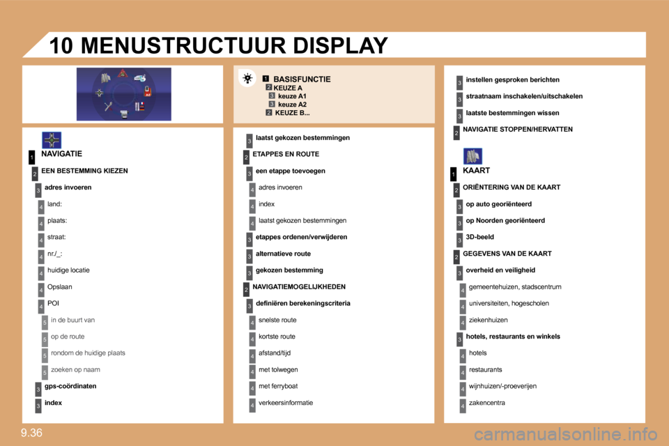 Peugeot Expert VU 2009  Handleiding (in Dutch) 9.36 
12332
1
4
4
2
3
4
3
1
2
3
3
3
4
4
4
4
4
4
4
5
5
5
5
3
4
4
4
3
3
3
2
3
4
4
4
4
4
4
2
2
3
3
3
3
2
3
3
3
4
4
4
4
10
  BASISFUNCTIE 
� � �N�A�V�I�G�A�T�I�E� 
�l�a�a�t�s�t� �g�e�k�o�z�e�n� �b�e�s�t�e