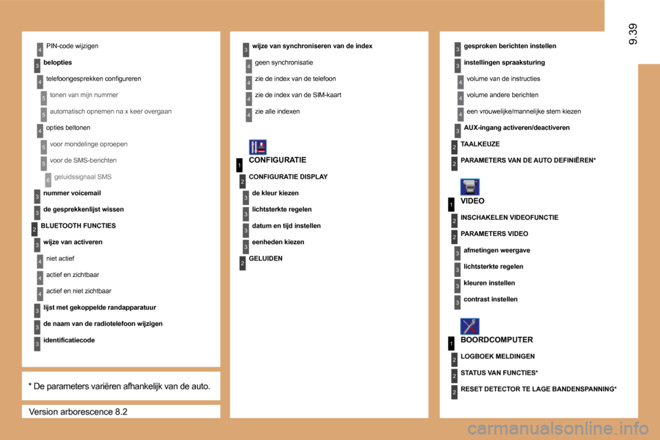 Peugeot Expert VU 2009  Handleiding (in Dutch) 1
3
2
3
1
2
3
3
2
2
2
6
3
3
3
4
1
2
3
3
3
3
2
3
3
4
4
4
3
2
2
4
5
5
4
5
5
2
3
4
3
4
4
3
3
3
4
4
4
4
9.399.39
 Version arborescence 8.2 
PIN-code wijzigen 
� � �b�e�l�o�p�t�i�e�s� � 
�t�e�l�e�f�o�o�n�g