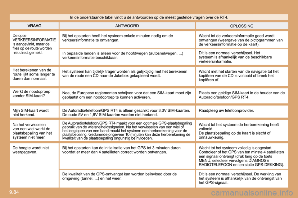 Peugeot Expert VU 2009  Handleiding (in Dutch) 9.84 
 OPLOSSING  ANTWOORD 
 De optie VERKEERSINFORMATIE is aangevinkt, maar de �ﬁ� �l�e�s� �o�p� �d�e� �r�o�u�t�e� �w�o�r�d�e�n� niet direct gemeld. 
 Bij het opstarten heeft het systeem enkele min