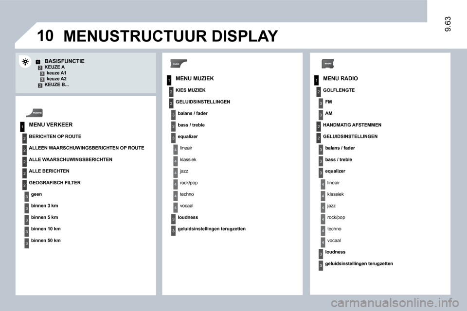 Peugeot Expert VU 2009  Handleiding (in Dutch) 10
1
2
3
1
2
4
1
2
3
4
3
3
3
3
2
2
2
2
4
4
4
4
4
3
3
3
3
3
2
3
2
2
3
3
3
4
4
4
4
4
3
3
12332
9.63
  MENU RADIO 
  BASISFUNCTIE   KEUZE A � � �k�e�u�z�e� �A�1� � � � �k�e�u�z�e� �A�2� � � � � �K�E�U�Z�