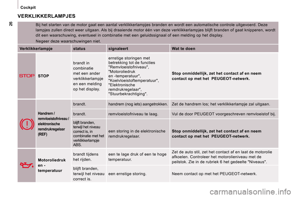 Peugeot Expert VU 2009  Handleiding (in Dutch)  Cockpit 
 VERKLIKKERLAMPJES 
 Bij het starten van de motor gaat een aantal verklikkerlampjes branden en wordt een automatische cont role uitgevoerd. Deze 
lampjes zullen direct weer uitgaan. Als bij 