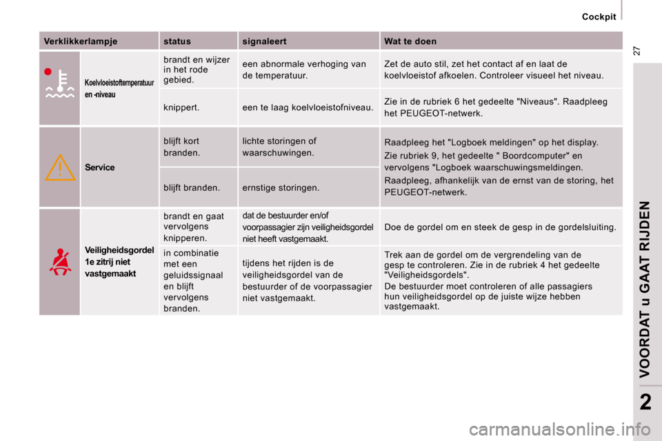 Peugeot Expert VU 2009  Handleiding (in Dutch)  27
Cockpit
VOORDAT u GAAT RIJDEN
2
  
Verklikkerlampje      status      signaleert      Wat te doen  
    
Koelvloeistoftemperatuur 
en -niveau   
 brandt en wijzer  
in het rode 
gebied.   een abnor