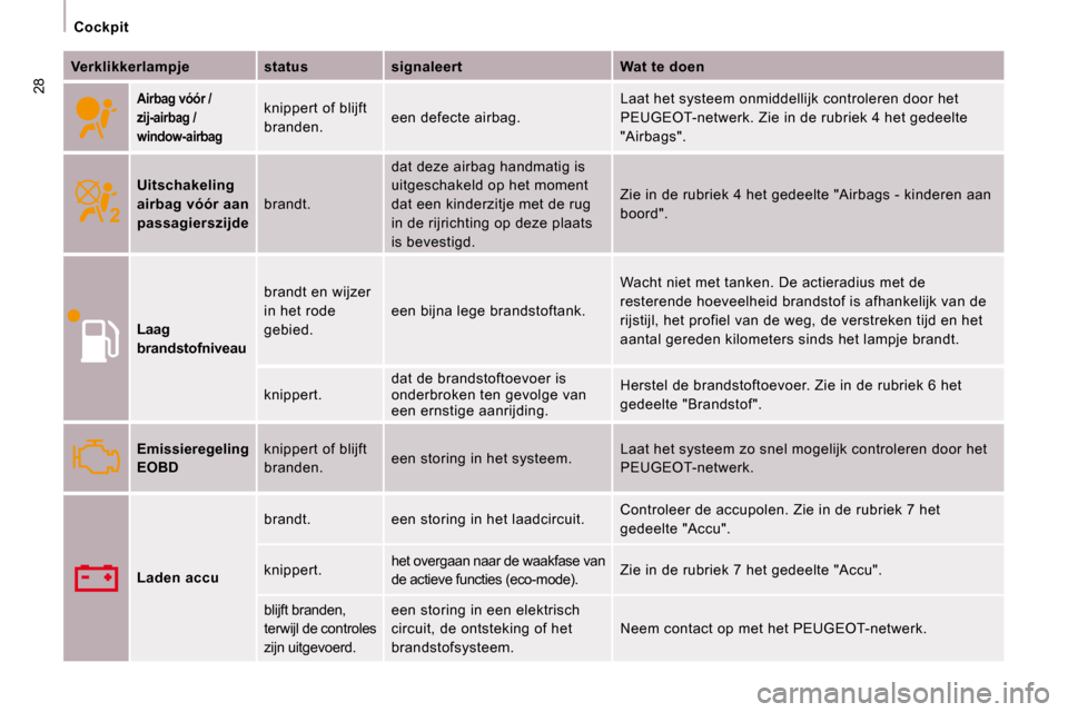 Peugeot Expert VU 2009  Handleiding (in Dutch) 28
 Cockpit 
  
Verklikkerlampje      status      signaleert      Wat te doen  
     
Airbag vóór /  
zij-airbag / 
window-airbag
   knippert of blijft 
branden.   een defecte airbag.   Laat het sys